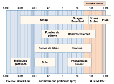 Schéma 1 : Echelle des dimensions particulaires