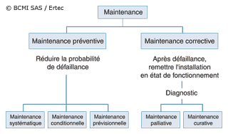 Les différents types de maintenance