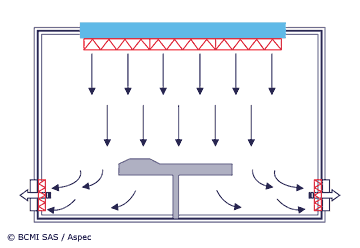 Figure 1a : Flux d'air unidirectionnel vertical (pseudo-laminaire)