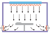 Flux unidirectionnel vertical (pseudo-laminaire)
