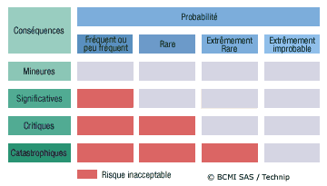 Evaluation d'acceptabilité d'un risque par l'analyse des conséquences en fonction de la gravité / probabilité