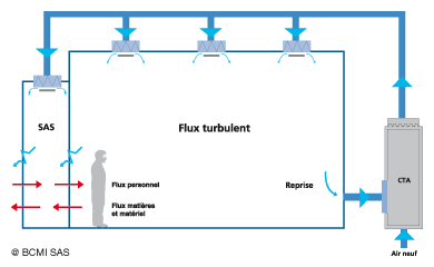 Salle propre à flux turbulent (type de flux adapté aux classes ISO 6 à ISO 9)