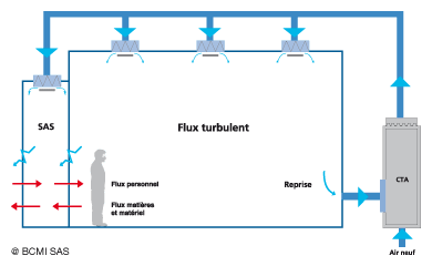 Salle propre à flux turbulent (type de flux adapté aux classes ISO 6 à ISO 9)