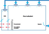 Le Site de l'Ultra-Propreté - © Schéma BCMI SAS Zone contamination maitrisée flux turbulent