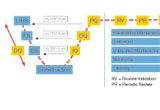 Diagramme en V étendu au cycle de vie