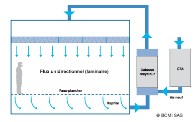 Salle propre à flux unidirectionnel (type de flux adapté aux classes ISO 5 et inférieures)