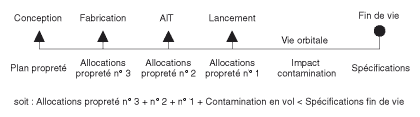 Schéma fonctionnel du Cleanliness Control Plan