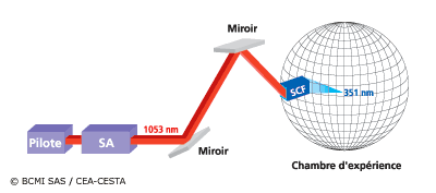 Figure 1 : Schéma des principaux sous-ensembles d'un faisceau LMJ 