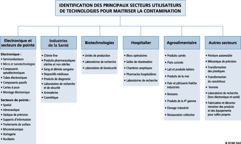 Identification des principaux secteurs utilisateurs de technologies pour maîtriser la contamination